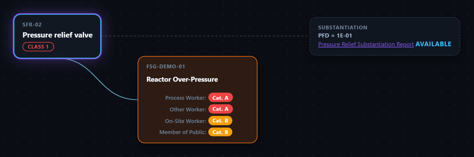 SAFOPS's Golden Thread, zoomed in on a single safety measure connected to the fault it protects, with its PFD and substantiation evidence shown alongside